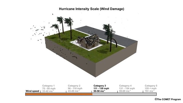 Hurricane Wind Damage: Saffir-Simpson Scale смотреть онлайн