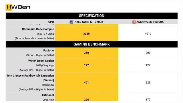 Intel Core i7 13700K vs AMD Ryzen 9 5900X - Apps and games benchmark смотреть онлайн