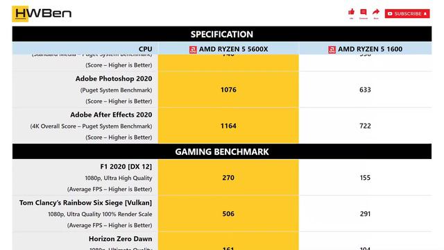 AMD Ryzen 5 5600X vs AMD Ryzen 5 1600 - Apps & Gaming Benchmark (RTX 3090) смотреть онлайн