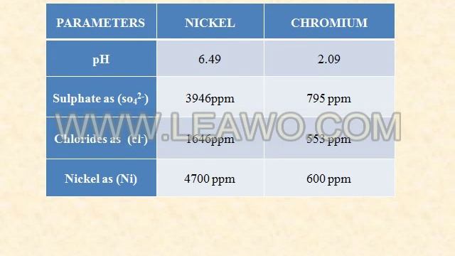 REMOVAL OF HEAVY METALS FROM WASTE WATER BY ADSORPTION USING CARICA PAPAYA SEEDS BATCH 28 смотреть онлайн