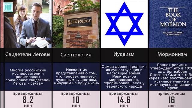 Самые крупнейшие религии мира