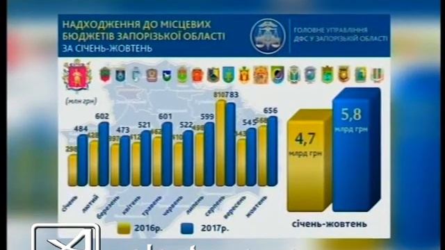 Поступление в местные бюджеты