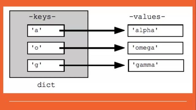 What is Dictionary? | Is it Mutable? | How Dictionary works ? Python Basics | Learning INN смотреть онлайн