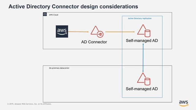 Active Directory on AWS Domain Services deployment options смотреть онлайн