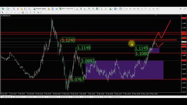 Прогноз форекс - евро доллар, 04 июня, 7:30. Технический анализ графика движения цены. Обзор рынка. смотреть онлайн