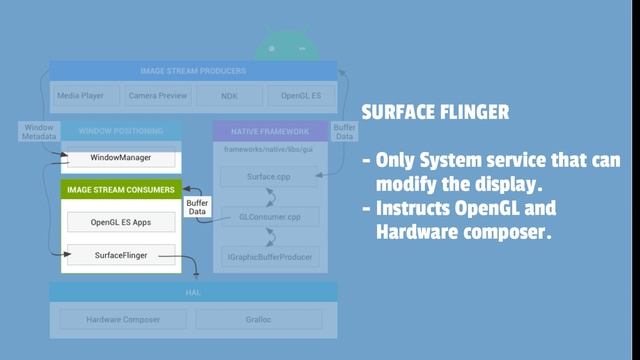 Android Graphics Architecture Explained смотреть онлайн