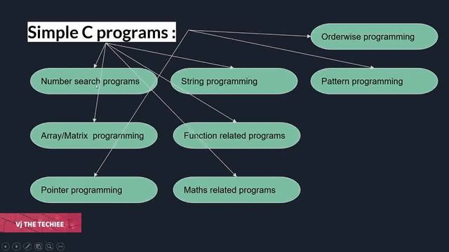 Strategies to Improve C Programming learning skills | C Aptitude | C Programs | Hackathon programs смотреть онлайн