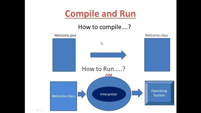 2nd lecture of java+ How to compile the java code смотреть онлайн