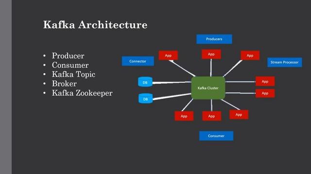 Introducing Apache Kafka in Hadoop Ecosystem | Working with real-time data | Big Data Hadoop смотреть онлайн