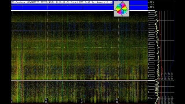 Мощноватенько в Харькове обзор Графиков Резонанса Шумана из разных стран 2.12.2021 и 3.12.2021год смотреть онлайн