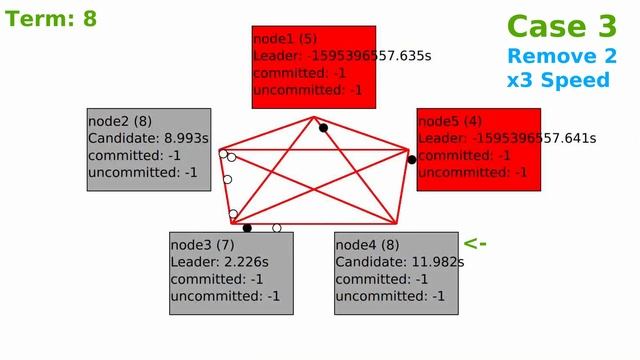 Consensus Algorithm: Leader Election in Raft смотреть онлайн