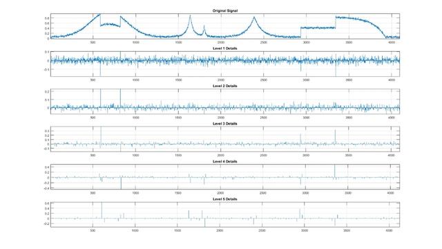 An Example Application of the Discrete Wavelet Transform | Understanding Wavelets, Part 3 смотреть онлайн