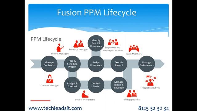 Oracle Fusion PPM Online Training Demo | Real Time Training - Version 20B @ By Chandra 16 Yrs Exp смотреть онлайн