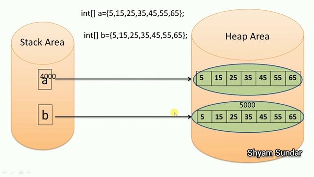 check without using inbuilt method if array are equals or not in java || Shyam Sundar смотреть онлайн