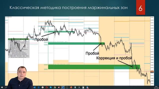 Маржинальные уровни. Методика поиска и определения качественных уровней поддержки и сопротивления смотреть онлайн