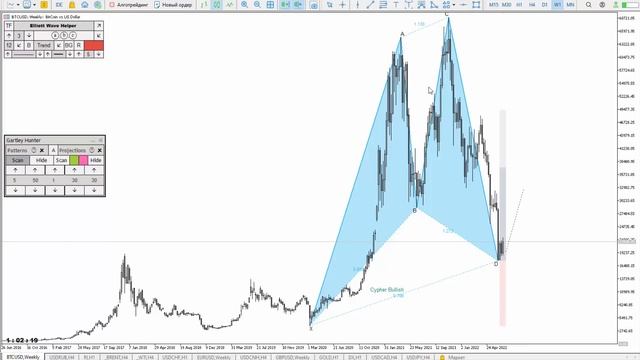 USD/RUB. Пауза перед продолжением роста. Аналитика на 11 - 15 июля смотреть онлайн