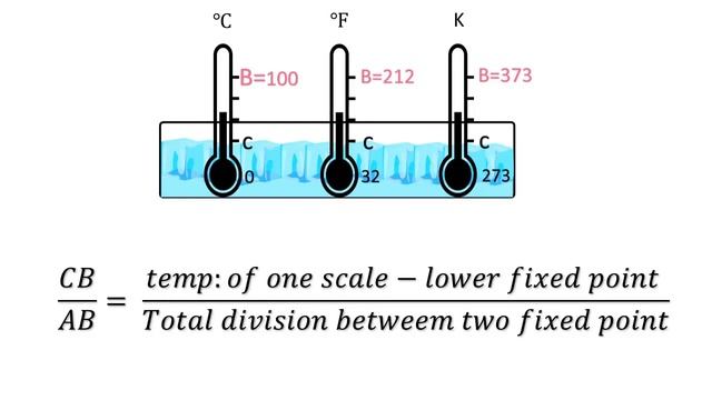 Temperature Conversion Concept (Celsius, Fahrenheit, Kelvin) (Thermometer) смотреть онлайн
