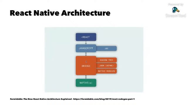 Under the Hood of React Native смотреть онлайн