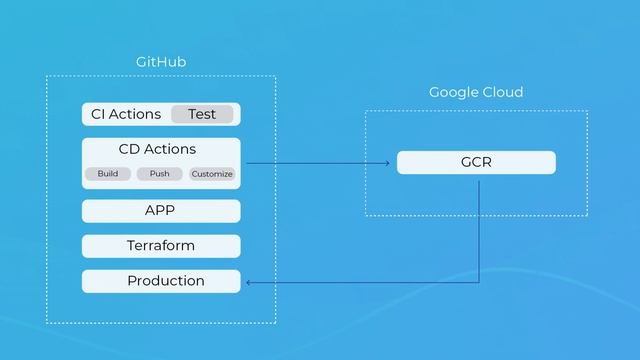 [TUTORIAL] Jak stworzyć pipeline CI/CD z Managed Kubernetes i wdrożyć w Google Cloud? смотреть онлайн