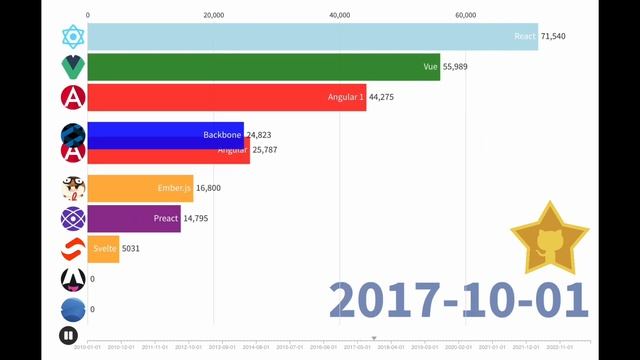 Best Javascript Framework [2010-2024] React vs Angular vs Vue vs Svelte etc смотреть онлайн