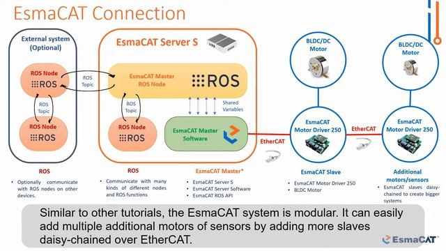EtherCAT Motor Control with ROS смотреть онлайн