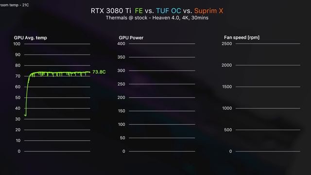 Three RTX 3080 Tis - But Which is the Best? смотреть онлайн
