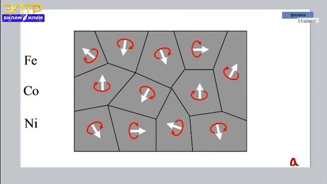 11-класс . Магнит талаасынын чыңалышы.Заттардын магниттик касиеттери.Кюри чекити смотреть онлайн