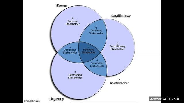 Project Management Lecture 16 Stakeholder Management смотреть онлайн