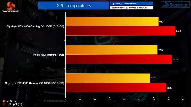 Gigabyte RTX 4080 Gaming OC Review - holy moly! ? смотреть онлайн