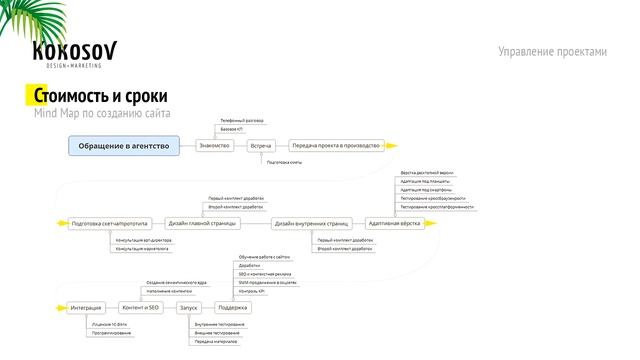 Управление проектами веб-студии. Общий план разработки сайта смотреть онлайн