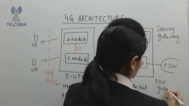Basic LTE Architecture Video | E-UTRAN, eNodeB, EPC, SGW, PGW, MME, HSS, PDN by TELCOMA Global смотреть онлайн