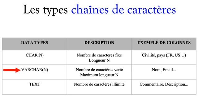 SQL ET POSTGRE 3.3 : Explication des types de données смотреть онлайн