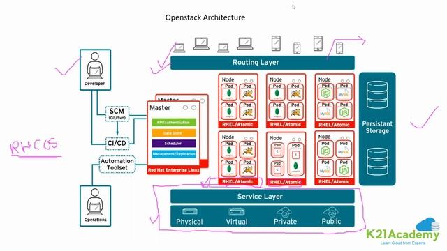 OpenShift Architecture | K21Academy смотреть онлайн