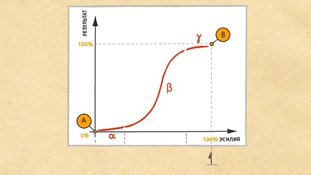 Эффективность и результативность. В чём разница? смотреть онлайн