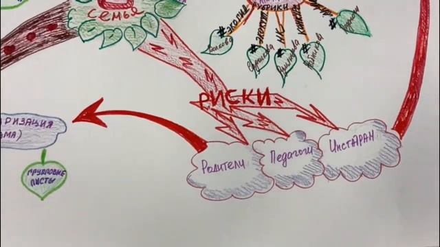 Планирование проекта с помощью техники Интеллект-карты смотреть онлайн