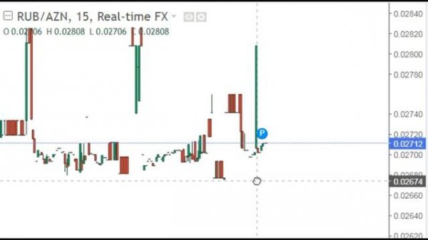 Курс RUB AZN  Russian Ruble Azerbaijani Manat  Российский рубль Азербайджанский манат Азербайджан