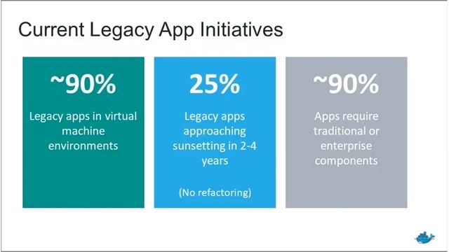 Case Study: Microsoft IT Modernizes Traditional Apps with Docker EE and Azure смотреть онлайн