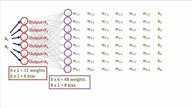 21 Intro to Deep Learning Part 4: Neural Network Parameters and Matrix Notation смотреть онлайн