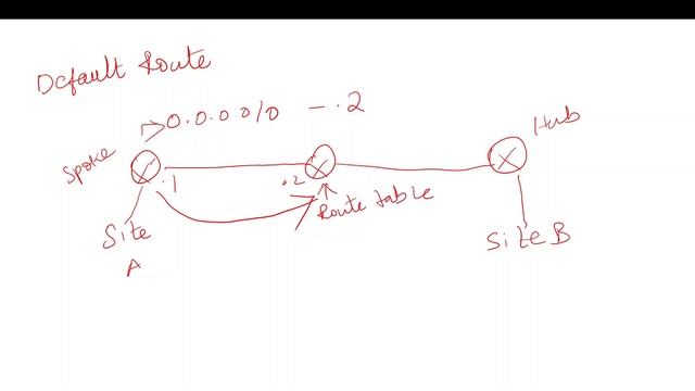 Free CCNA 200-301 Course in Tamil Day 27 - What is Routing? Default vs Static vs Dynamic? смотреть онлайн
