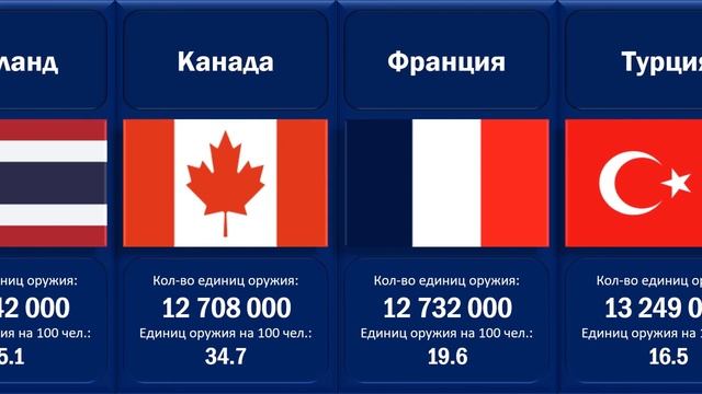 Рейтинг стран (выборочно) по количеству оружия у населения (сравнение) смотреть онлайн