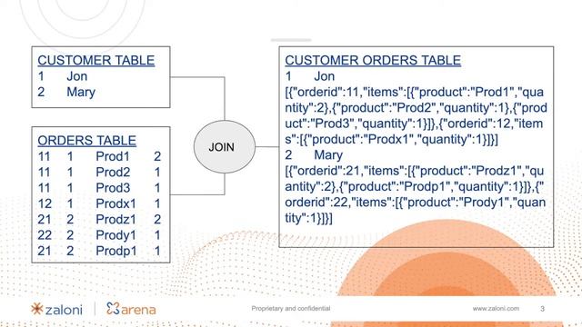 Zaloni Arena and Mongo DB: Storing Relational Tables and Nested Documents смотреть онлайн