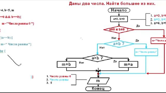 Ветвление.Программа большее из двух.JavaScript.Найти максимальное.Программирование условий. смотреть онлайн