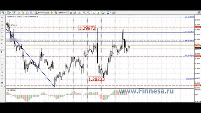 Прогноз Аналитика рынка Форекс на неделю 27.05-31.05 евро доллар EUR/USD смотреть онлайн