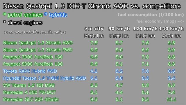 Nissan Qashqai AWD 1.3 DIG-T Xtronic: fuel consumption (economy) city (urban) highway autobahn mpg смотреть онлайн