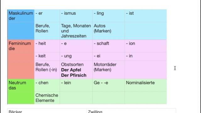 Артикли в немецком. Как определить род существительного и не сойти с ума? смотреть онлайн