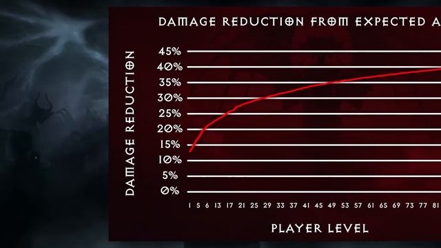 WOLF PUPPY COSMETIC & System Requirements - Diablo 4 Livestream Dev Update смотреть онлайн
