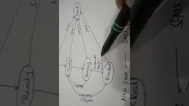 Threads in Java Programming, Life cycle of a thread смотреть онлайн