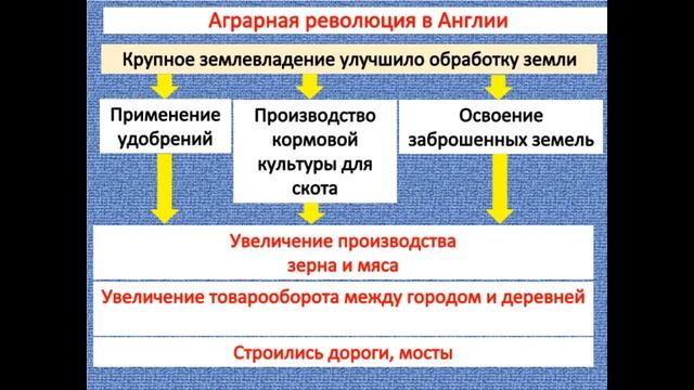 8 класс Урок 8 Англия на пути к индустриальной эре смотреть онлайн