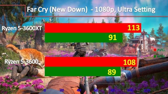 Ryzen 5-3600XT VS Ryzen 5-3600 || 1080p, Ultra Setting Gaming Benchmarks смотреть онлайн