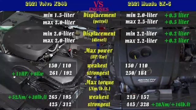 2021 Volvo XC40 Vs 2021 Mazda CX-5 (technical Comparison) #VolvoXC40 #MazdaCX5